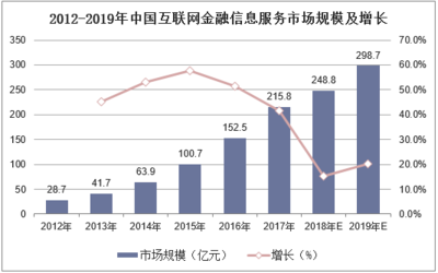 2019年中國(guó)互聯(lián)網(wǎng)金融信息服務(wù)行業(yè)市場(chǎng)現(xiàn)狀與競(jìng)爭(zhēng)格局分析